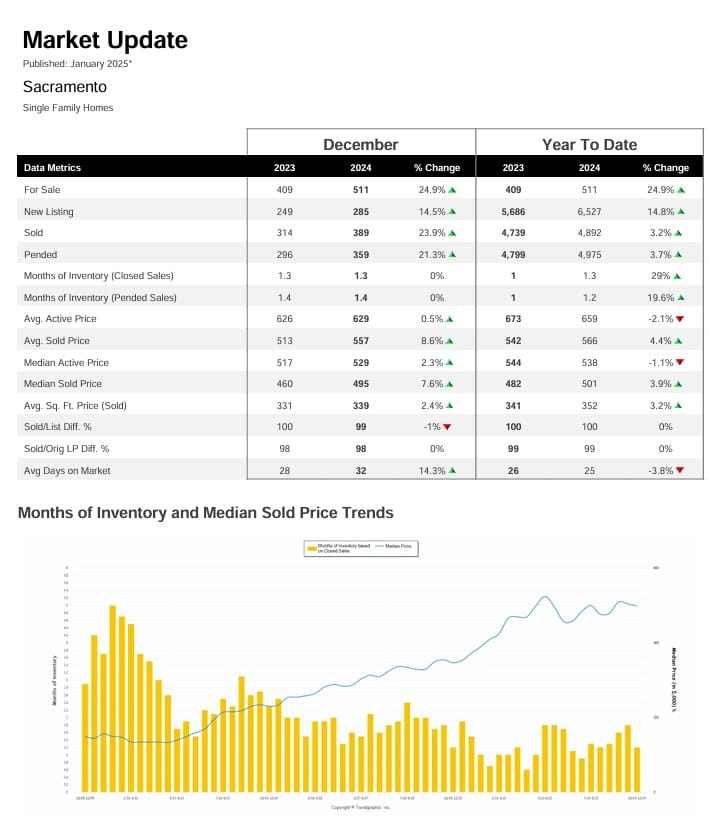 Market update For Sacramento Ca Market Update For Sacramento Year End in Review